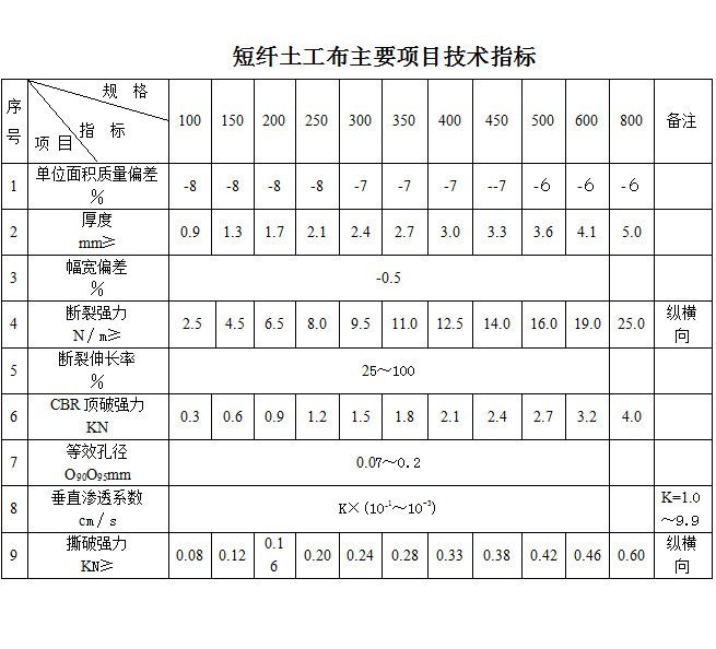 广州 反滤土工布 工厂 绿化公路养护约1.00元(8)